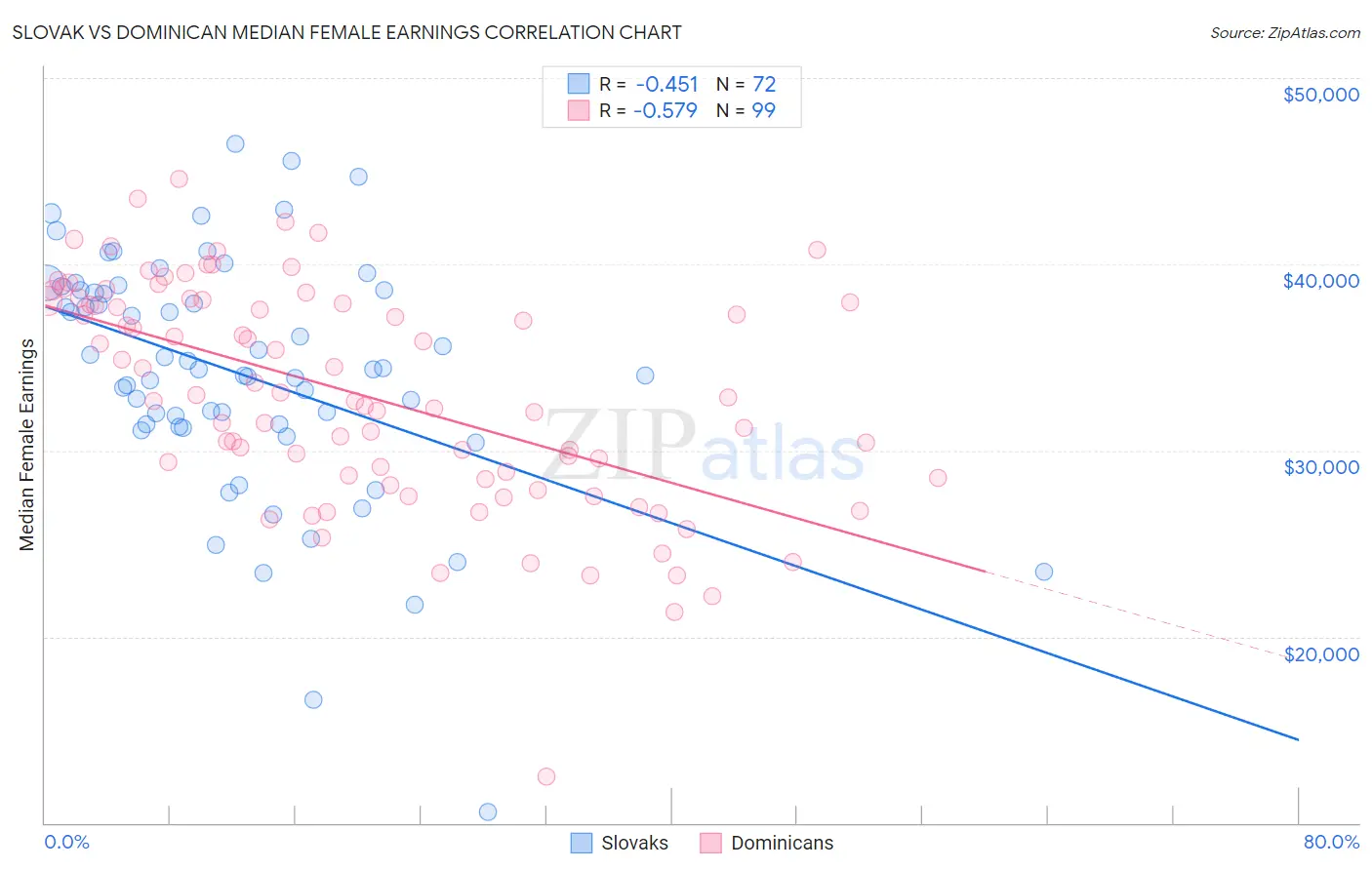 Slovak vs Dominican Median Female Earnings