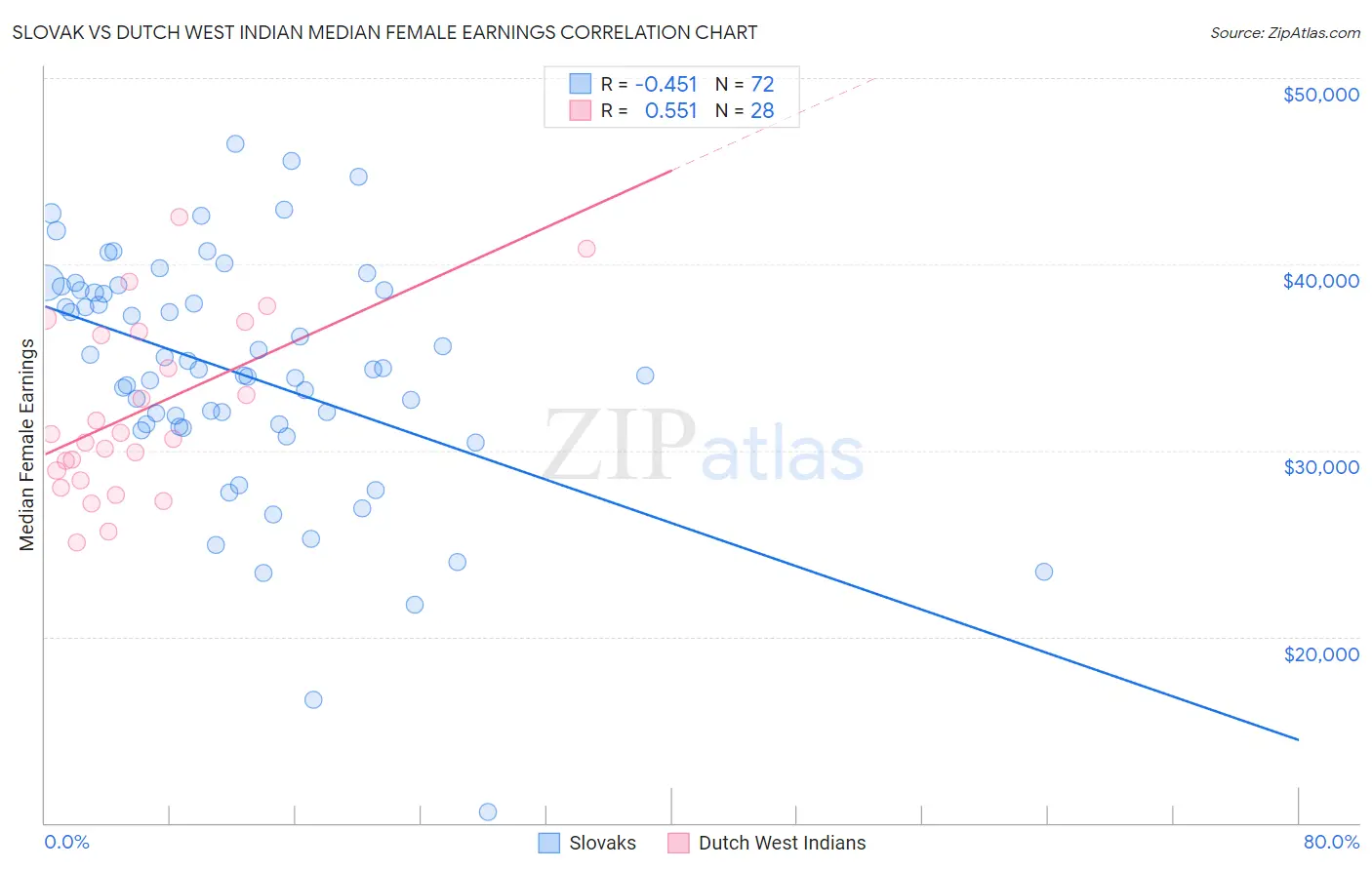 Slovak vs Dutch West Indian Median Female Earnings