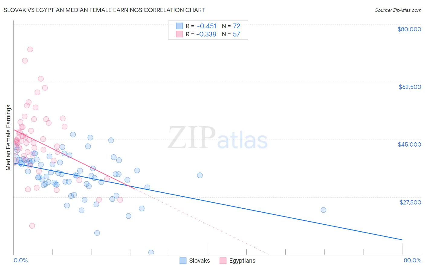 Slovak vs Egyptian Median Female Earnings
