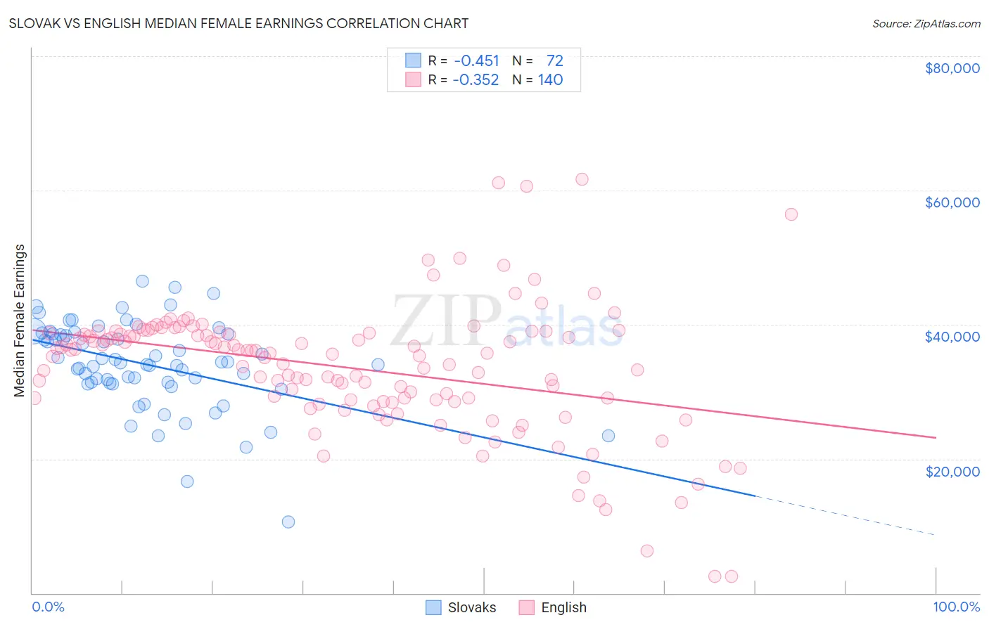 Slovak vs English Median Female Earnings