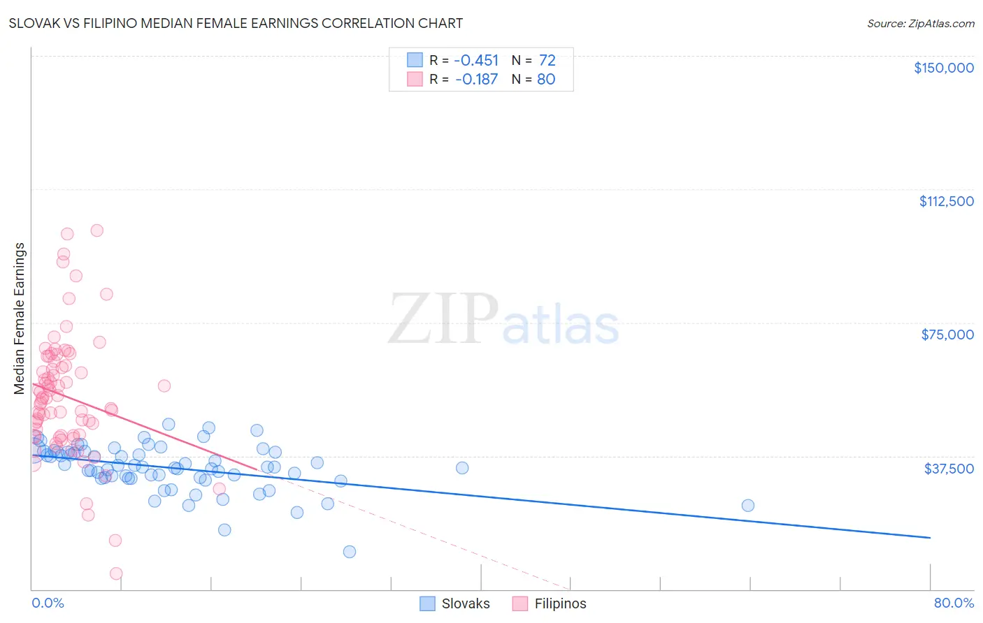 Slovak vs Filipino Median Female Earnings