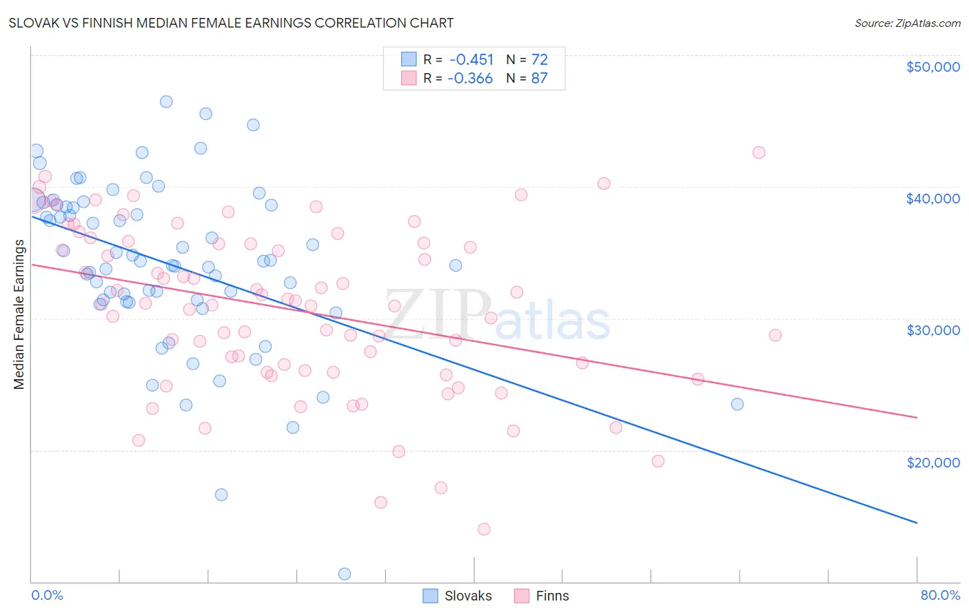 Slovak vs Finnish Median Female Earnings