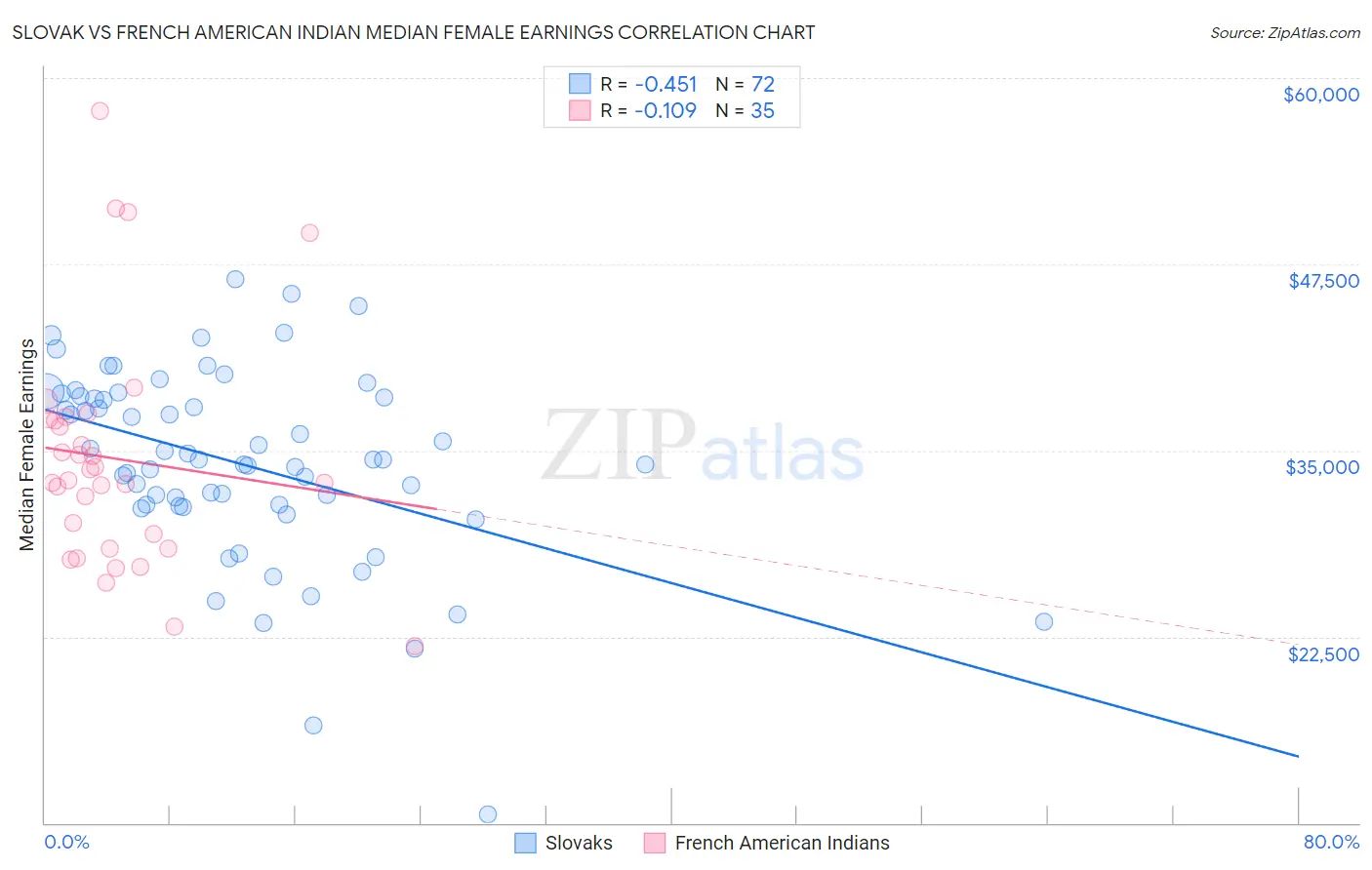 Slovak vs French American Indian Median Female Earnings