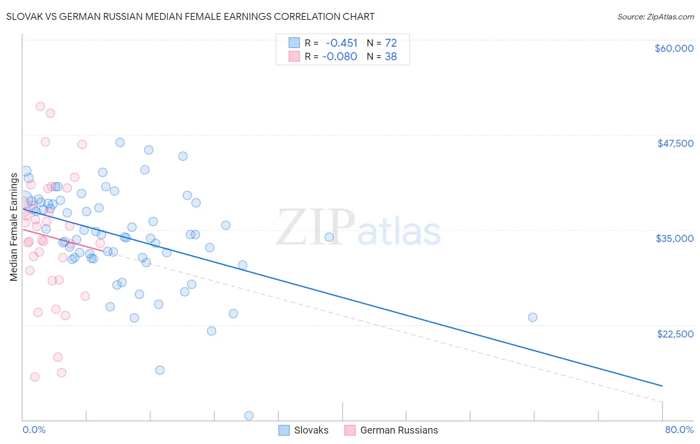 Slovak vs German Russian Median Female Earnings