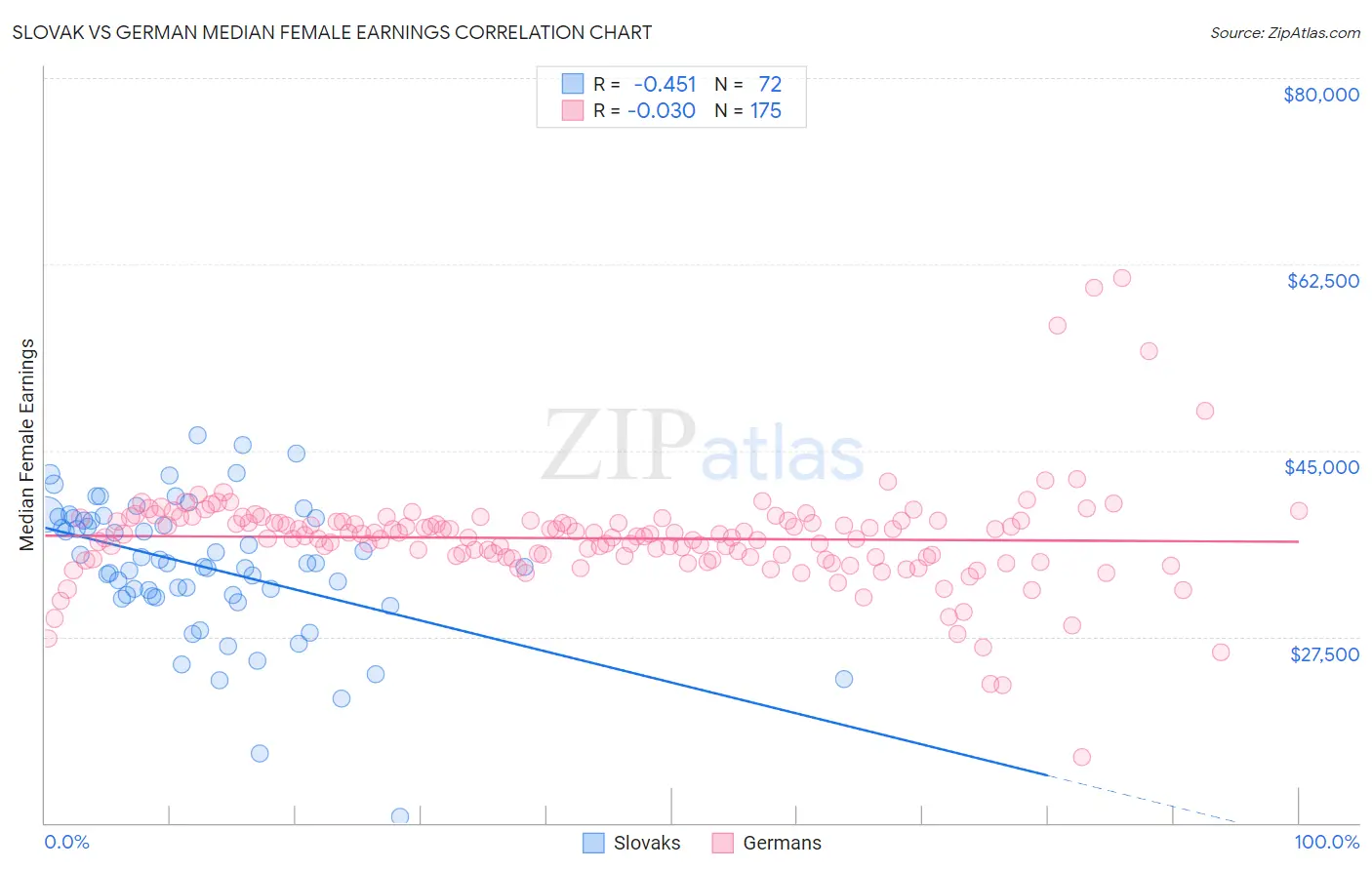 Slovak vs German Median Female Earnings
