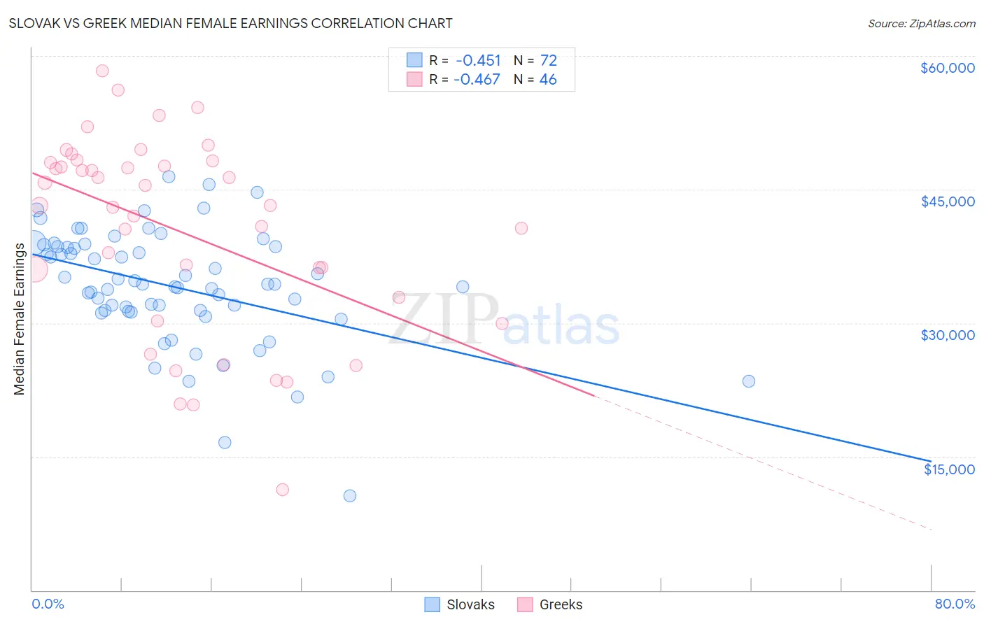 Slovak vs Greek Median Female Earnings