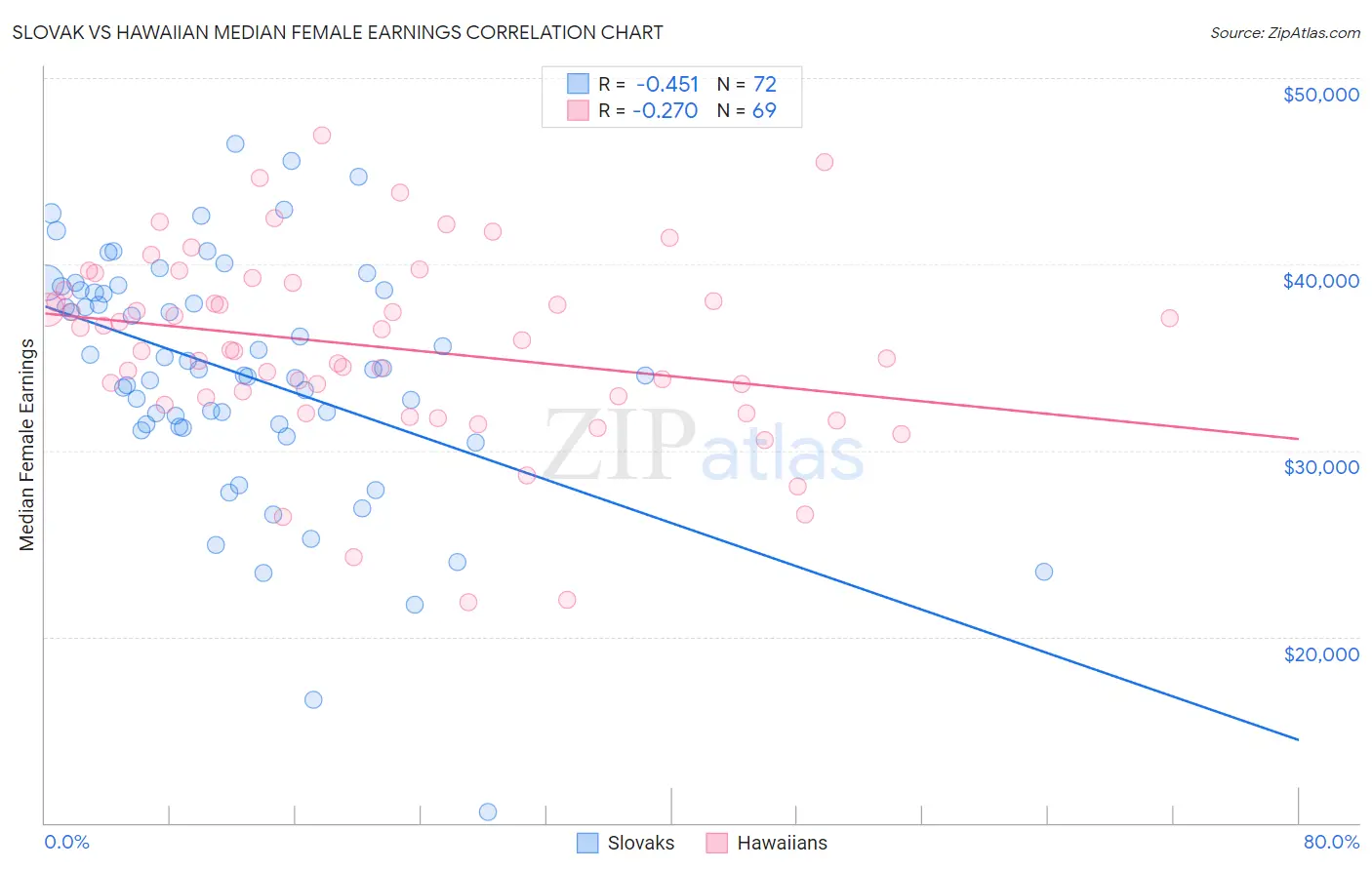 Slovak vs Hawaiian Median Female Earnings
