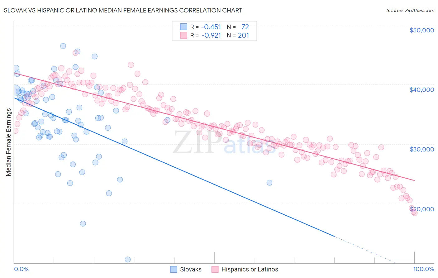Slovak vs Hispanic or Latino Median Female Earnings