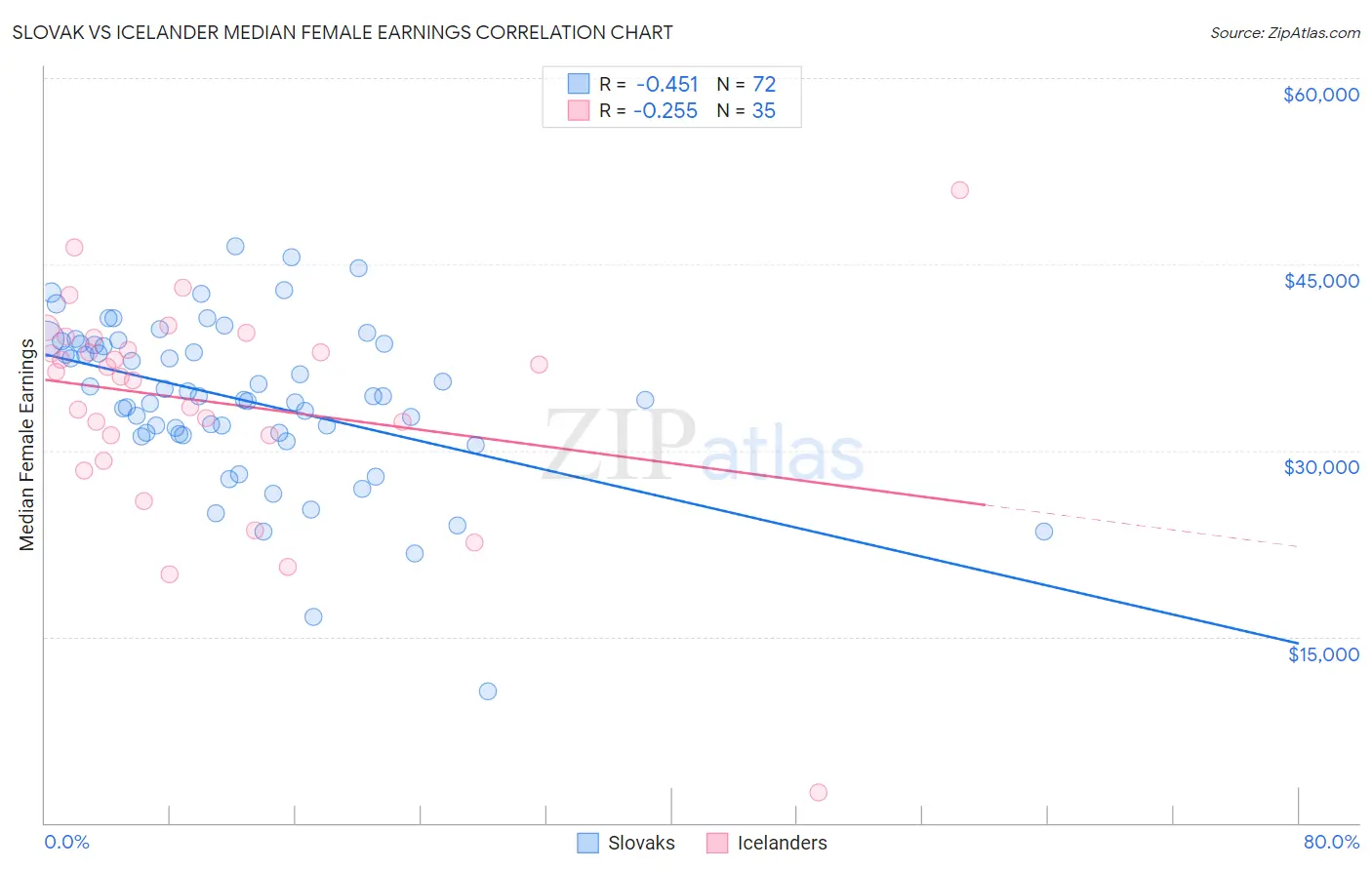 Slovak vs Icelander Median Female Earnings