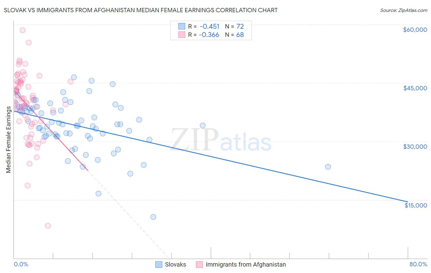 Slovak vs Immigrants from Afghanistan Median Female Earnings