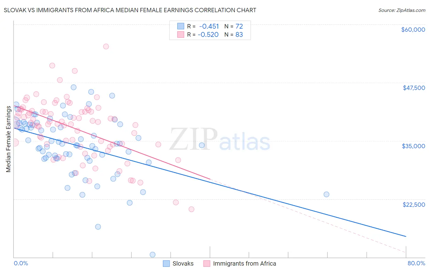Slovak vs Immigrants from Africa Median Female Earnings