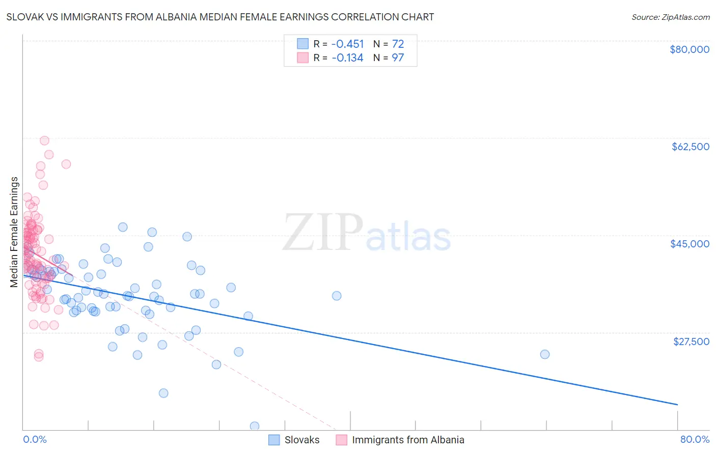 Slovak vs Immigrants from Albania Median Female Earnings