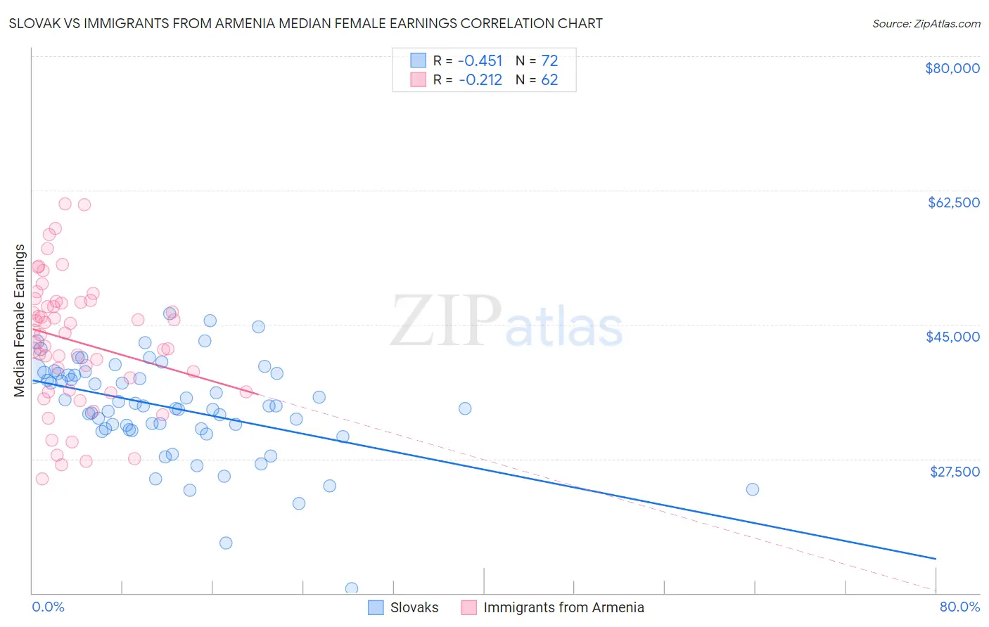 Slovak vs Immigrants from Armenia Median Female Earnings