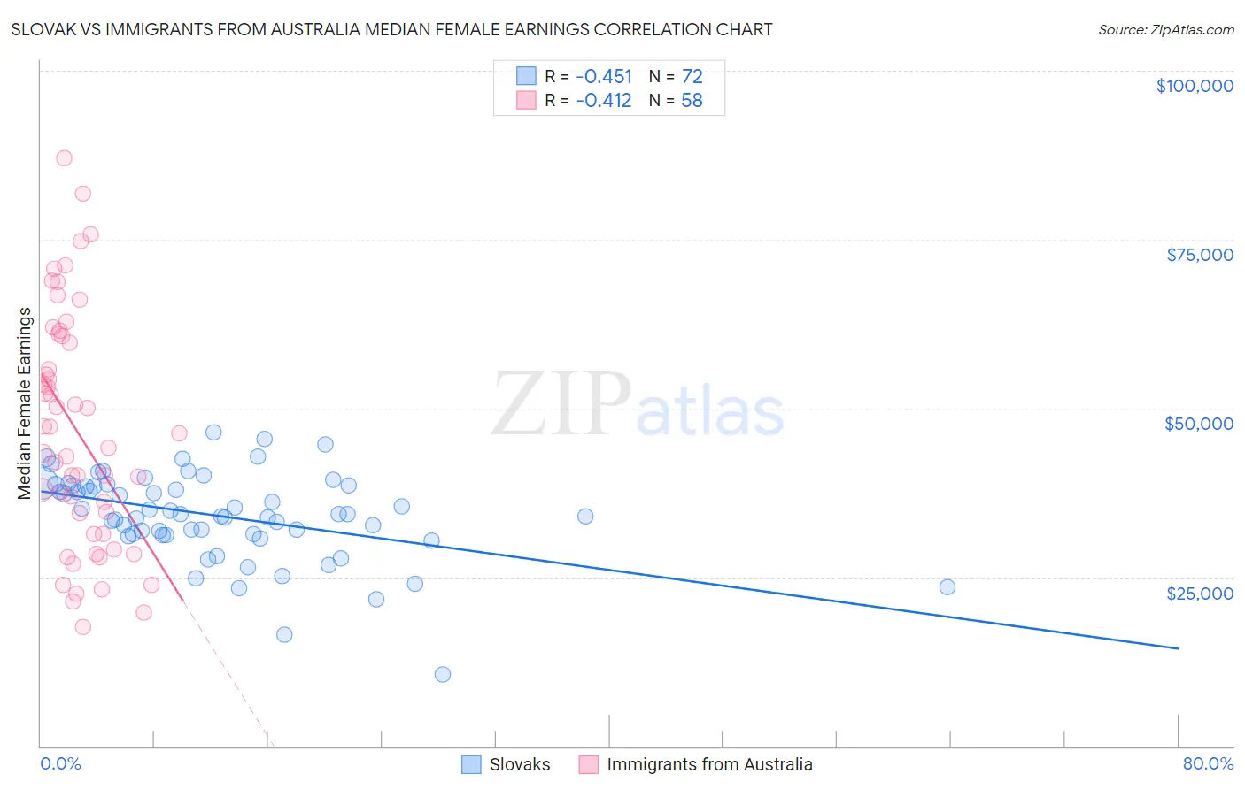 Slovak vs Immigrants from Australia Median Female Earnings