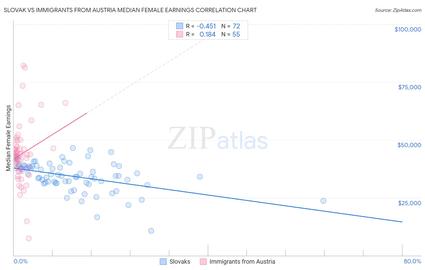 Slovak vs Immigrants from Austria Median Female Earnings
