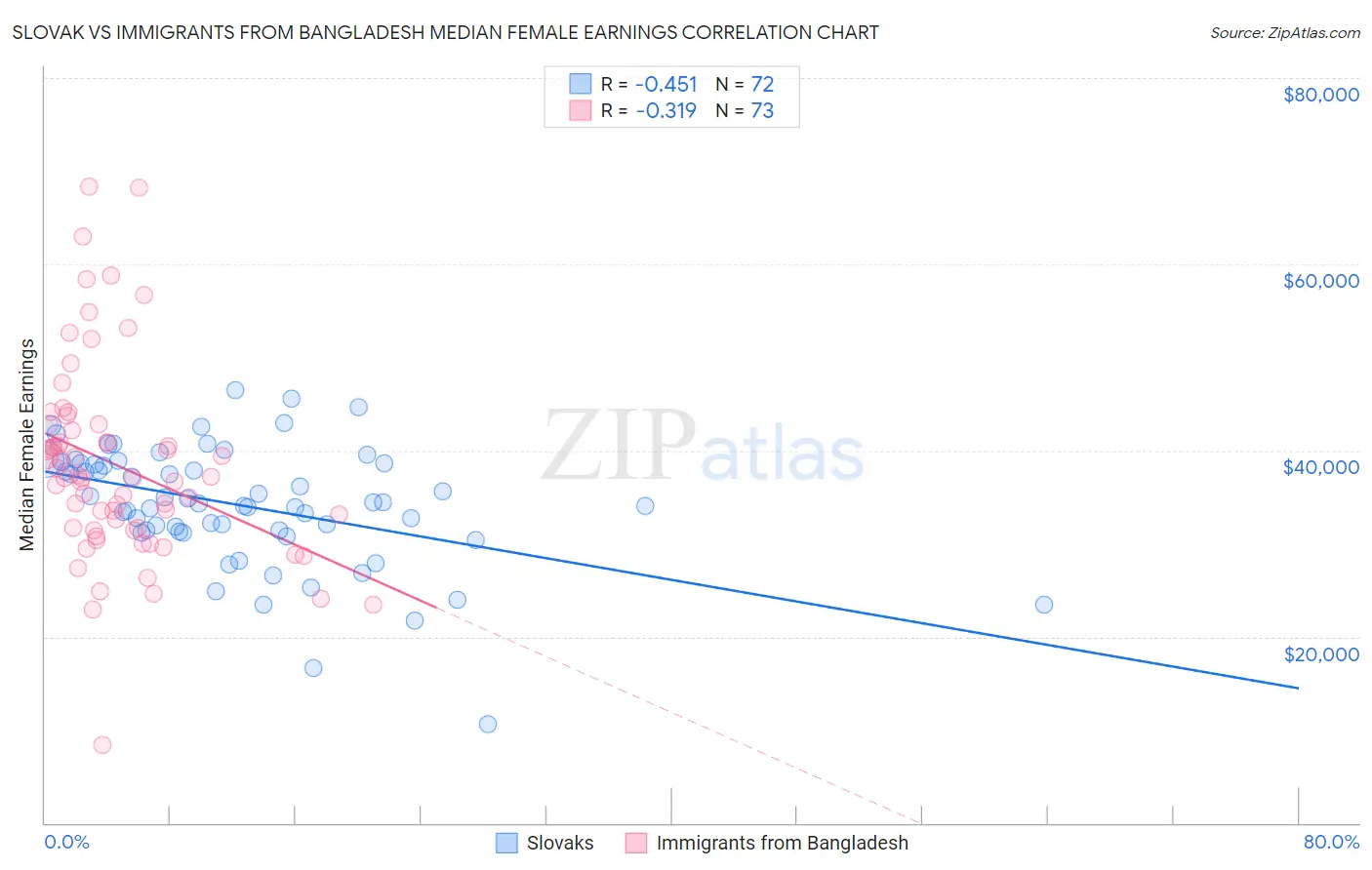 Slovak vs Immigrants from Bangladesh Median Female Earnings