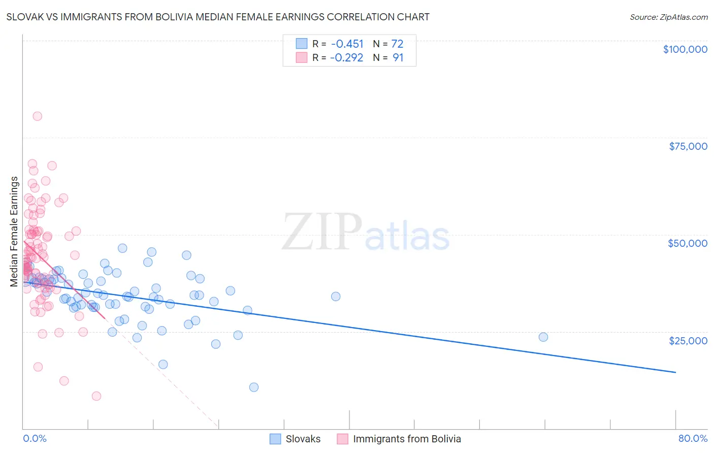 Slovak vs Immigrants from Bolivia Median Female Earnings