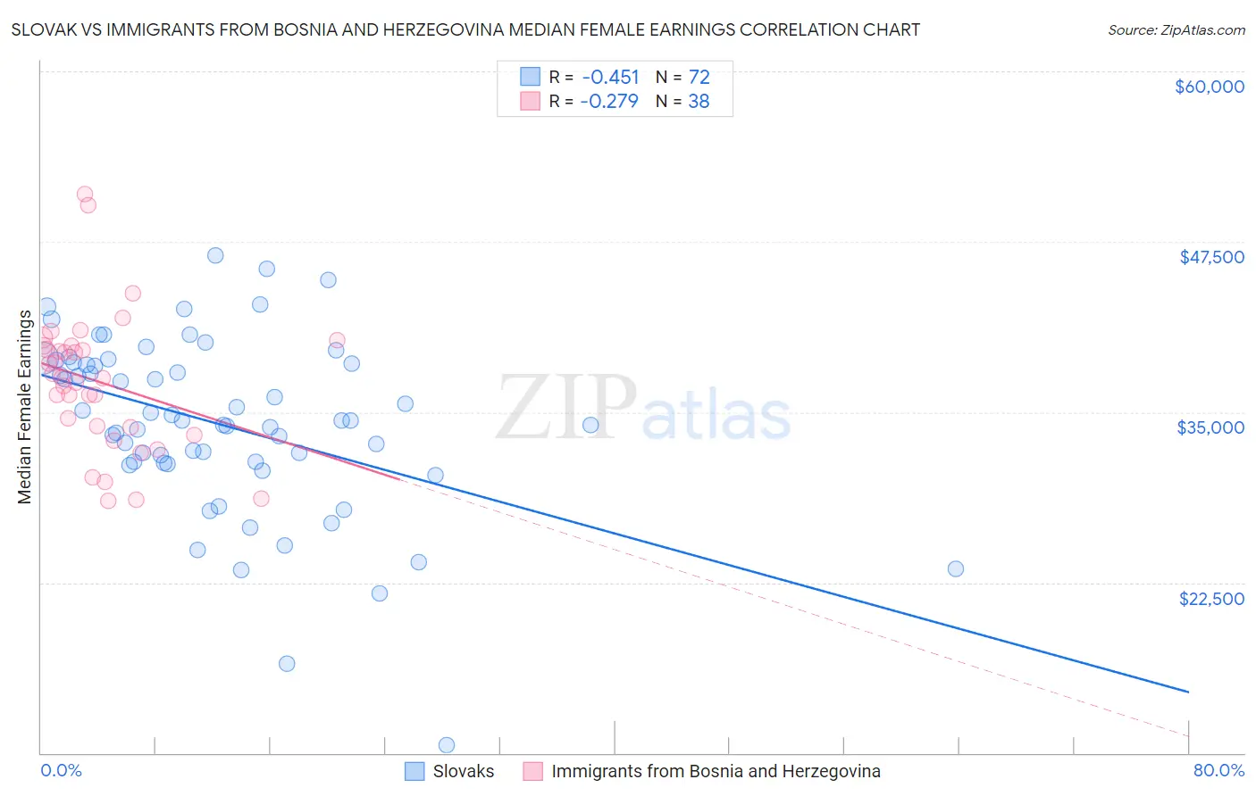 Slovak vs Immigrants from Bosnia and Herzegovina Median Female Earnings