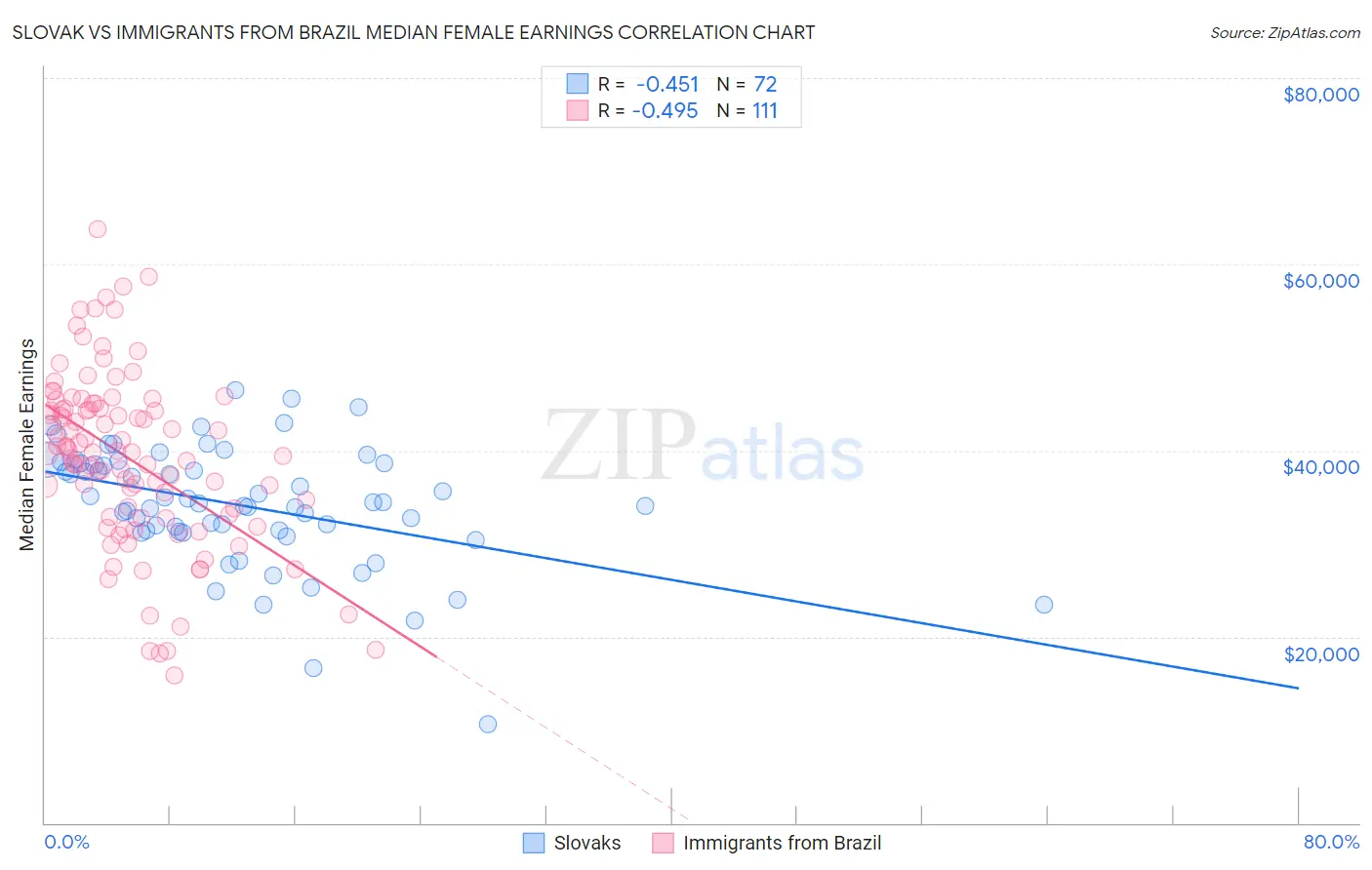 Slovak vs Immigrants from Brazil Median Female Earnings