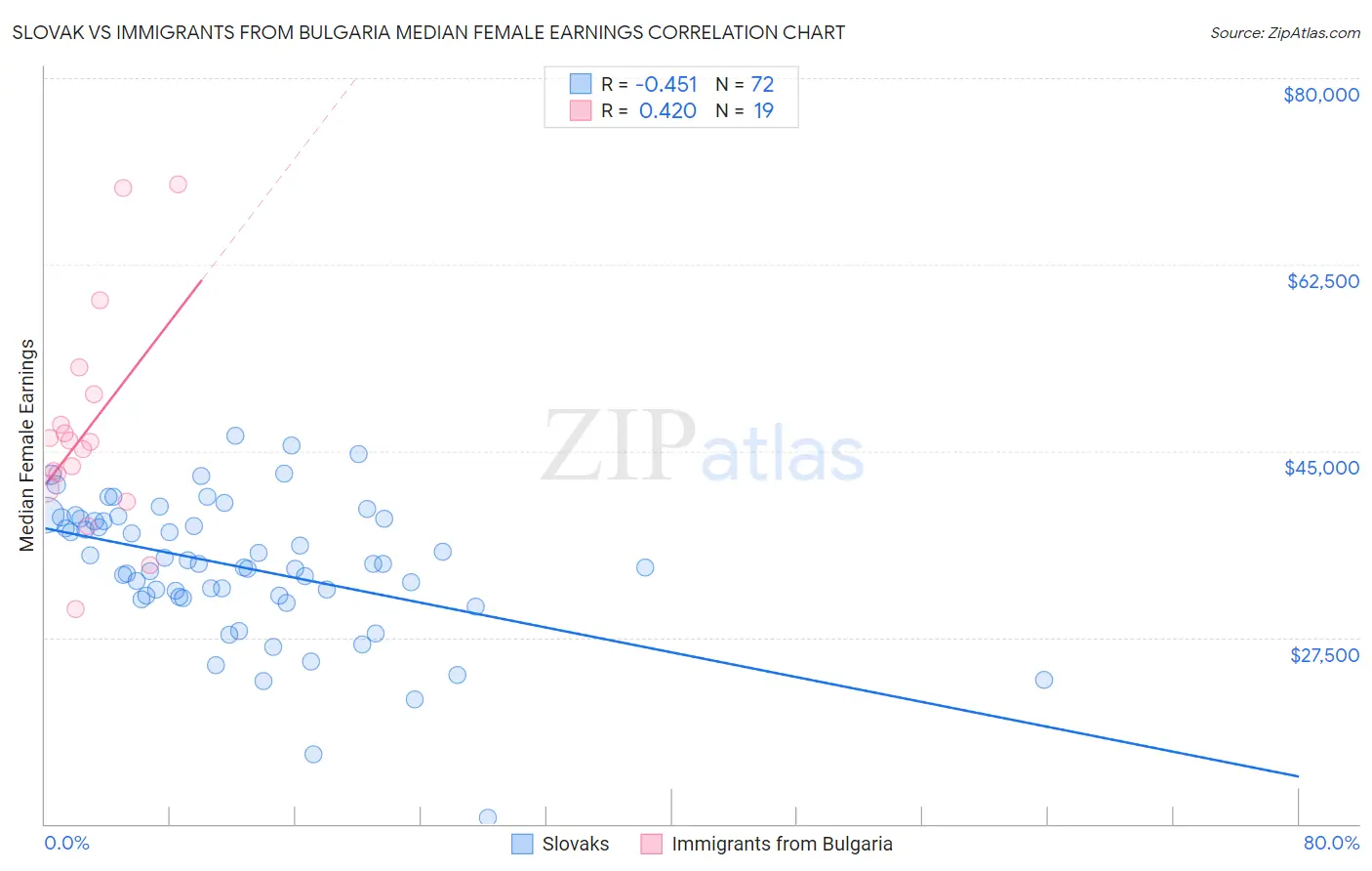 Slovak vs Immigrants from Bulgaria Median Female Earnings