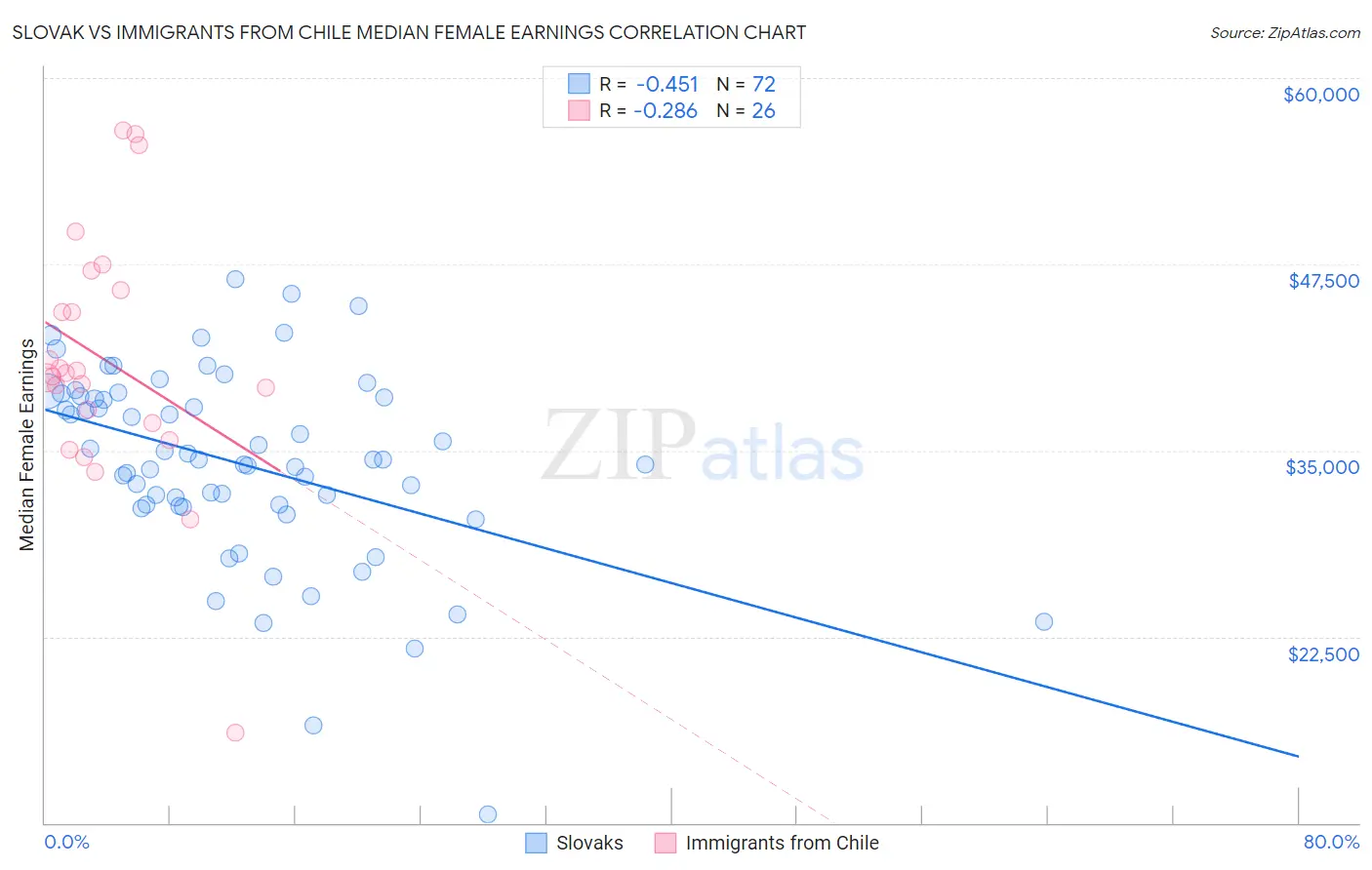 Slovak vs Immigrants from Chile Median Female Earnings