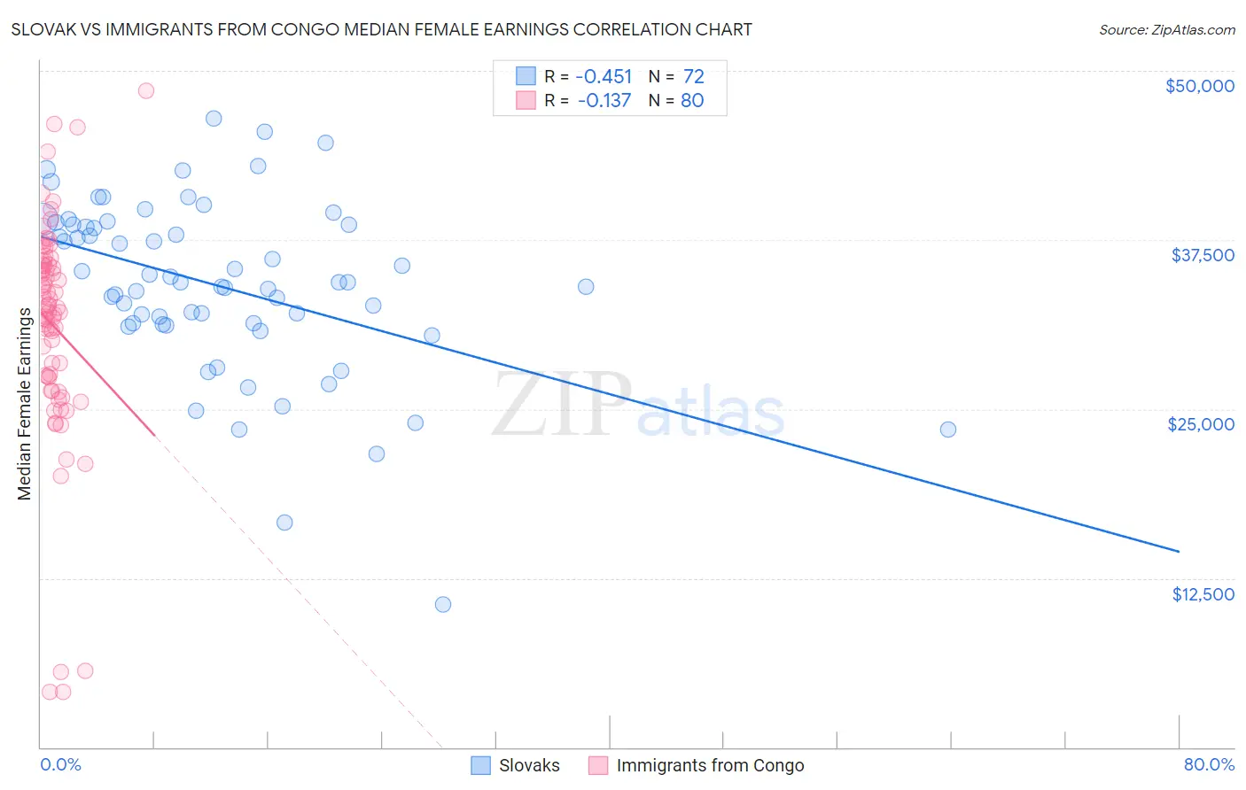 Slovak vs Immigrants from Congo Median Female Earnings