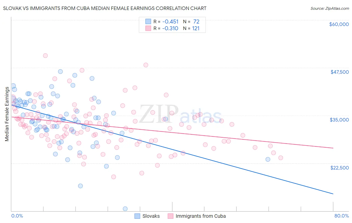 Slovak vs Immigrants from Cuba Median Female Earnings