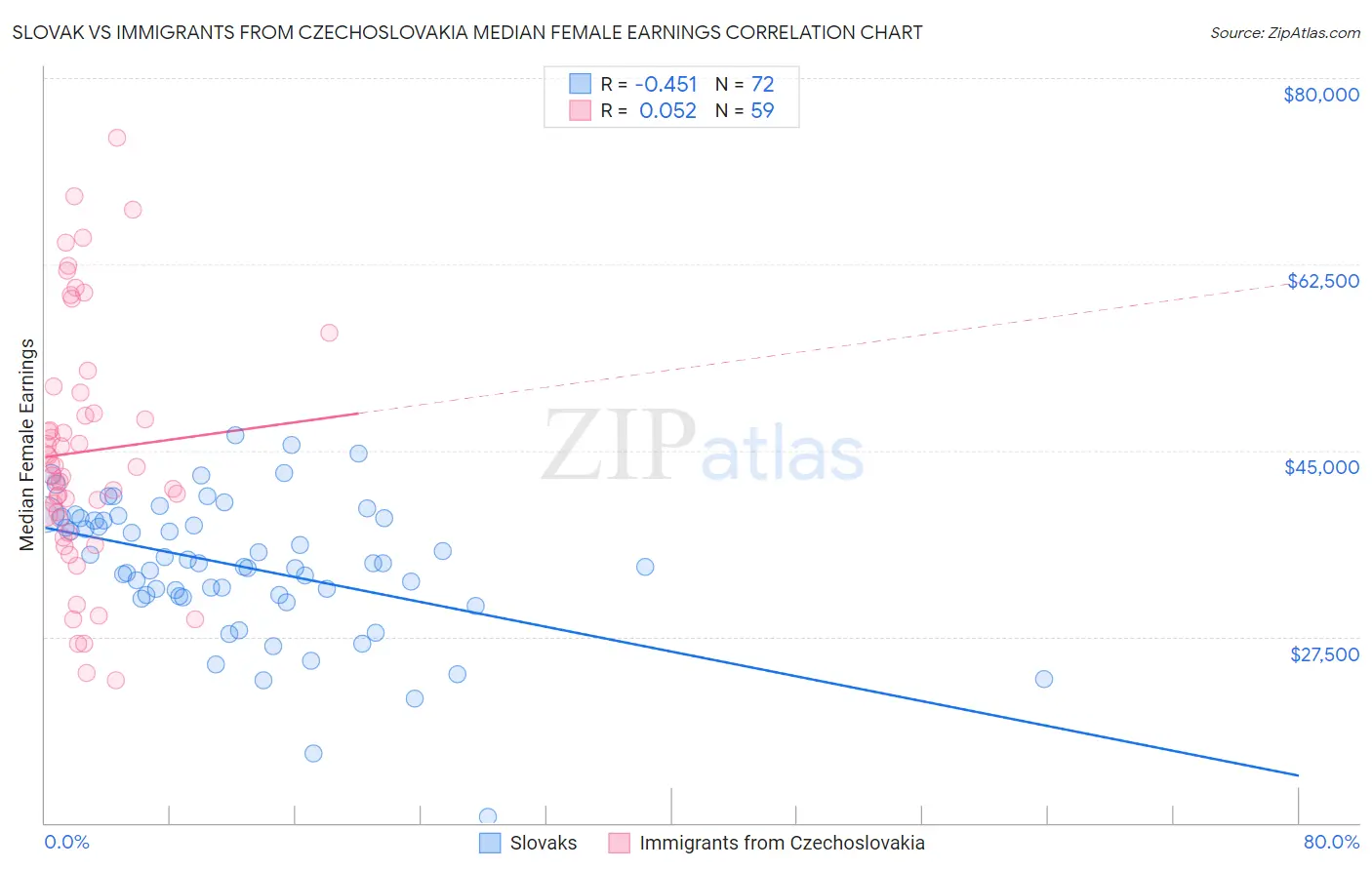 Slovak vs Immigrants from Czechoslovakia Median Female Earnings