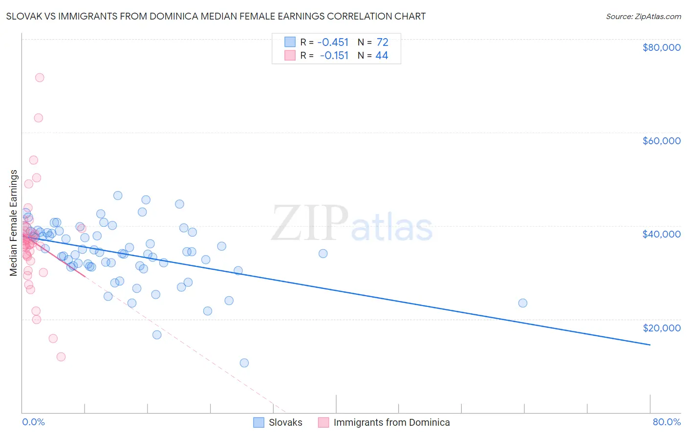 Slovak vs Immigrants from Dominica Median Female Earnings
