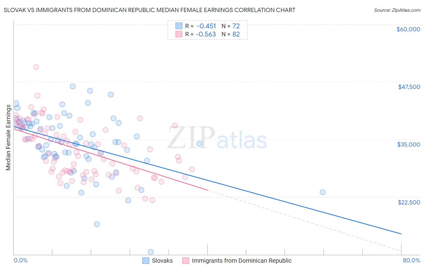 Slovak vs Immigrants from Dominican Republic Median Female Earnings