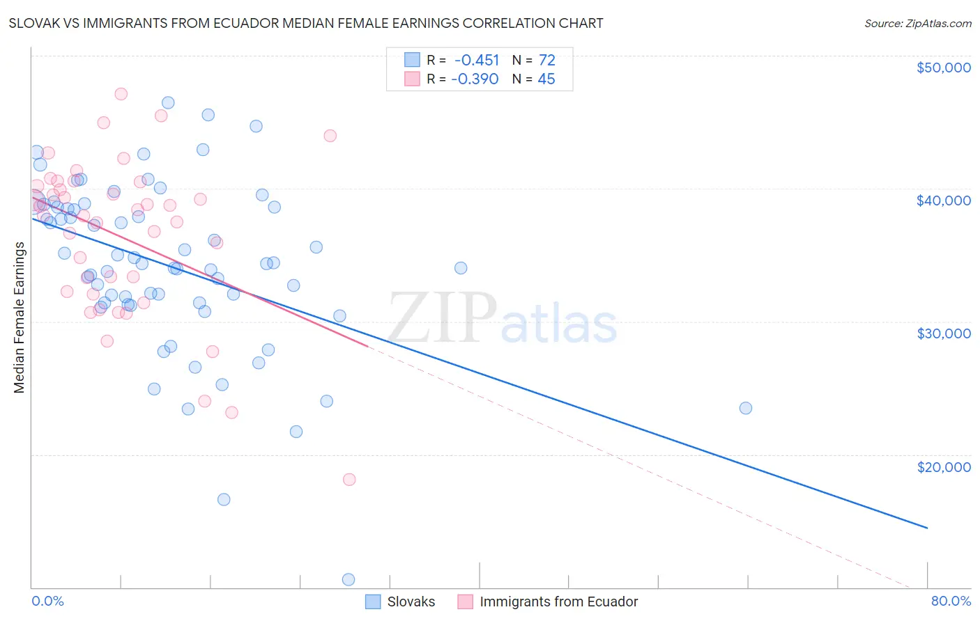 Slovak vs Immigrants from Ecuador Median Female Earnings