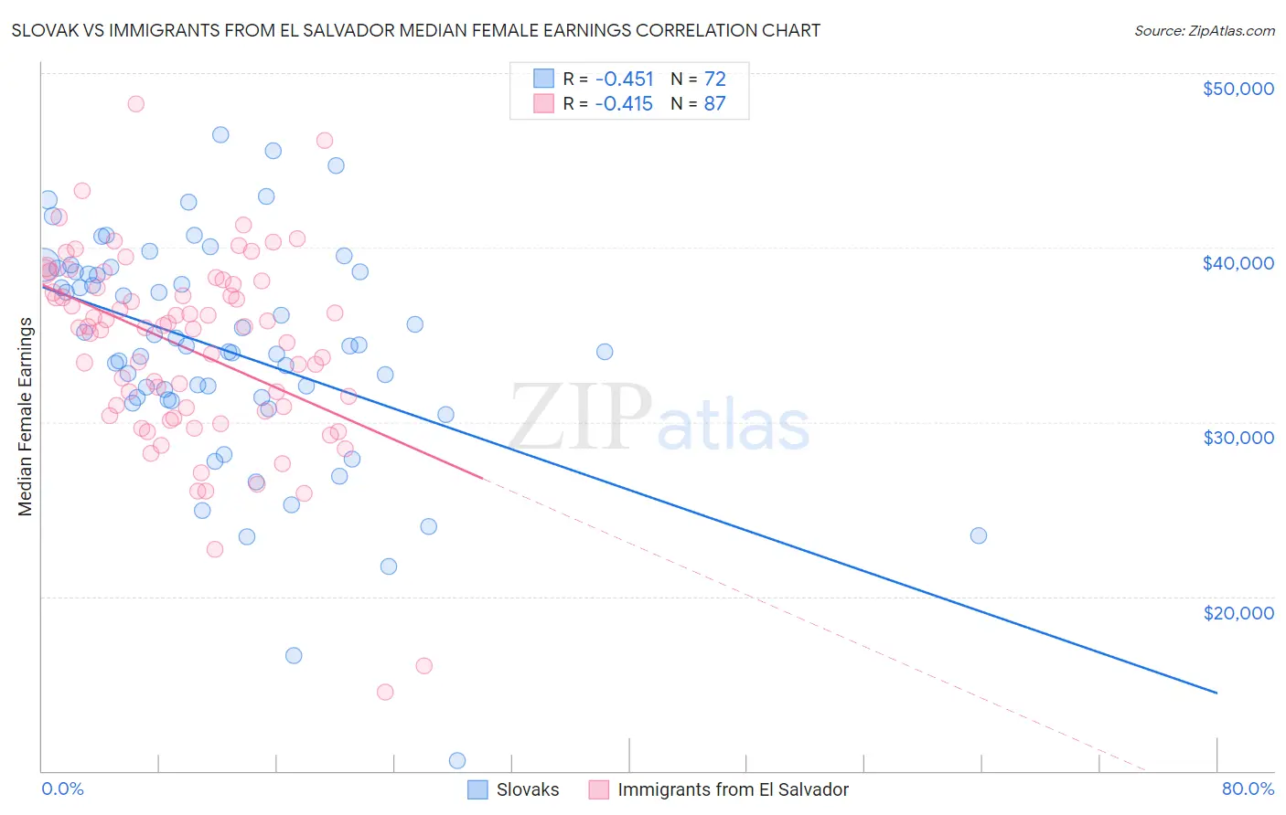 Slovak vs Immigrants from El Salvador Median Female Earnings