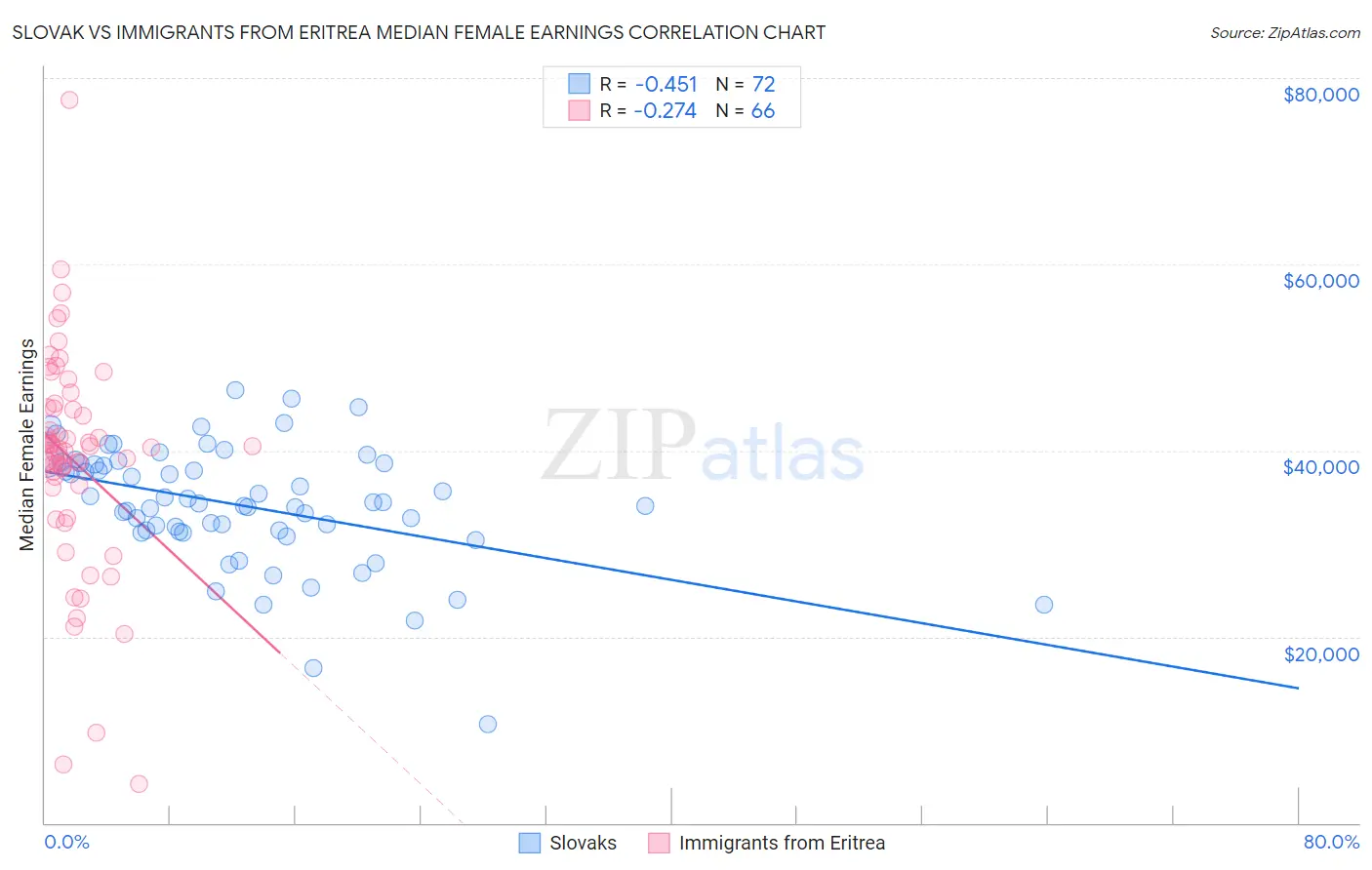 Slovak vs Immigrants from Eritrea Median Female Earnings
