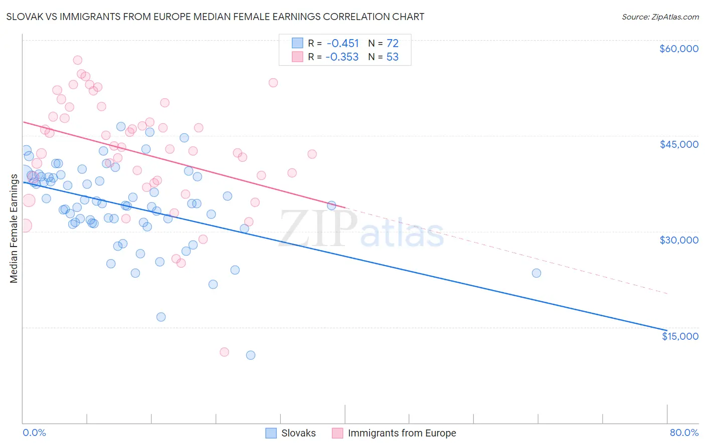 Slovak vs Immigrants from Europe Median Female Earnings