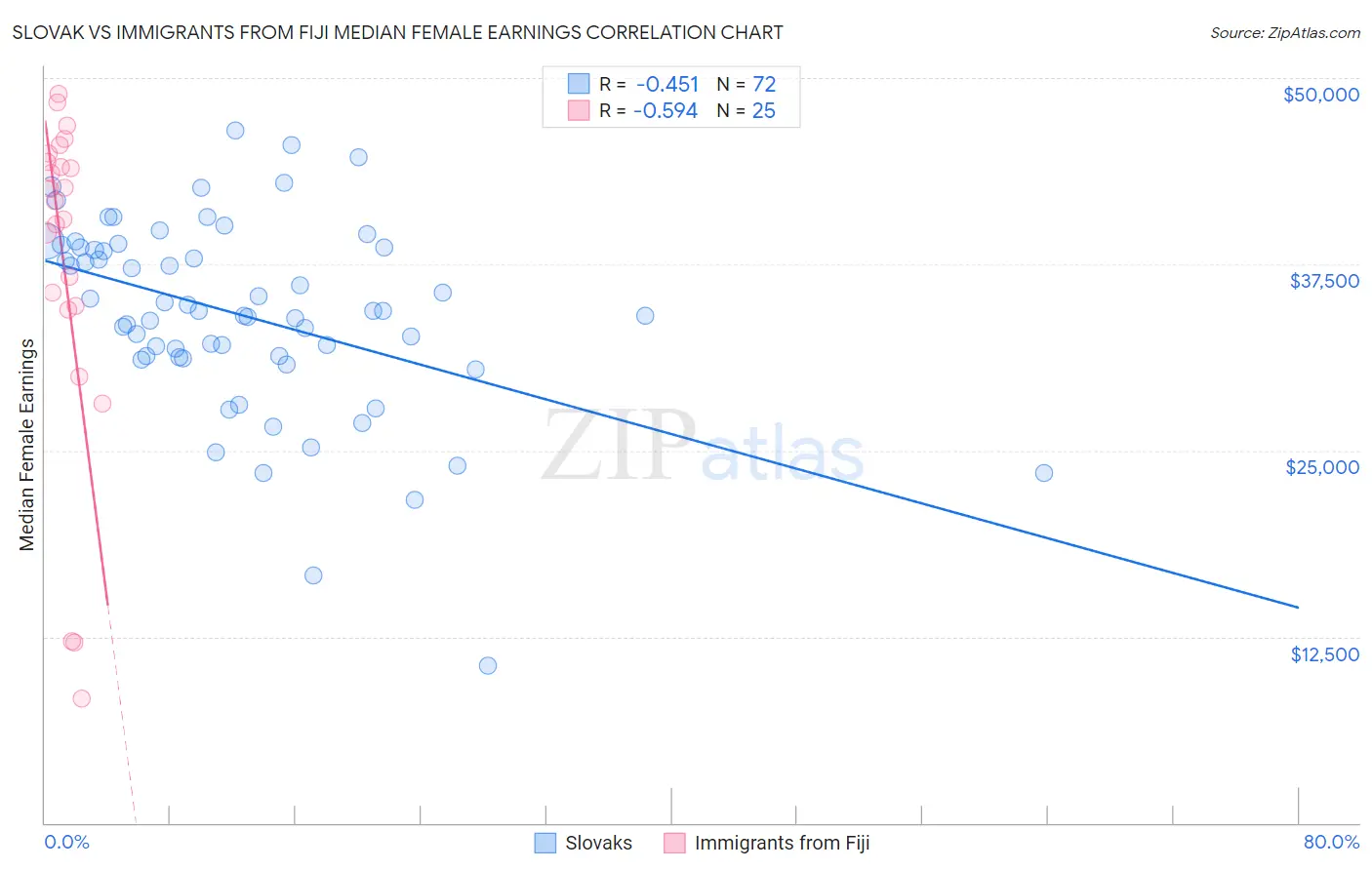 Slovak vs Immigrants from Fiji Median Female Earnings