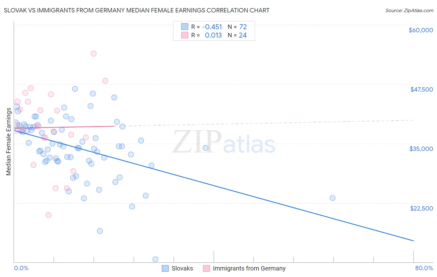 Slovak vs Immigrants from Germany Median Female Earnings