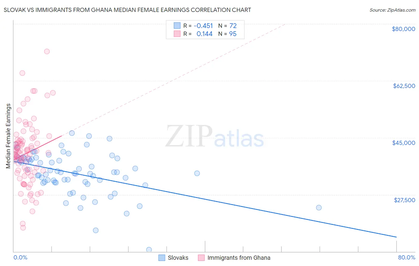 Slovak vs Immigrants from Ghana Median Female Earnings