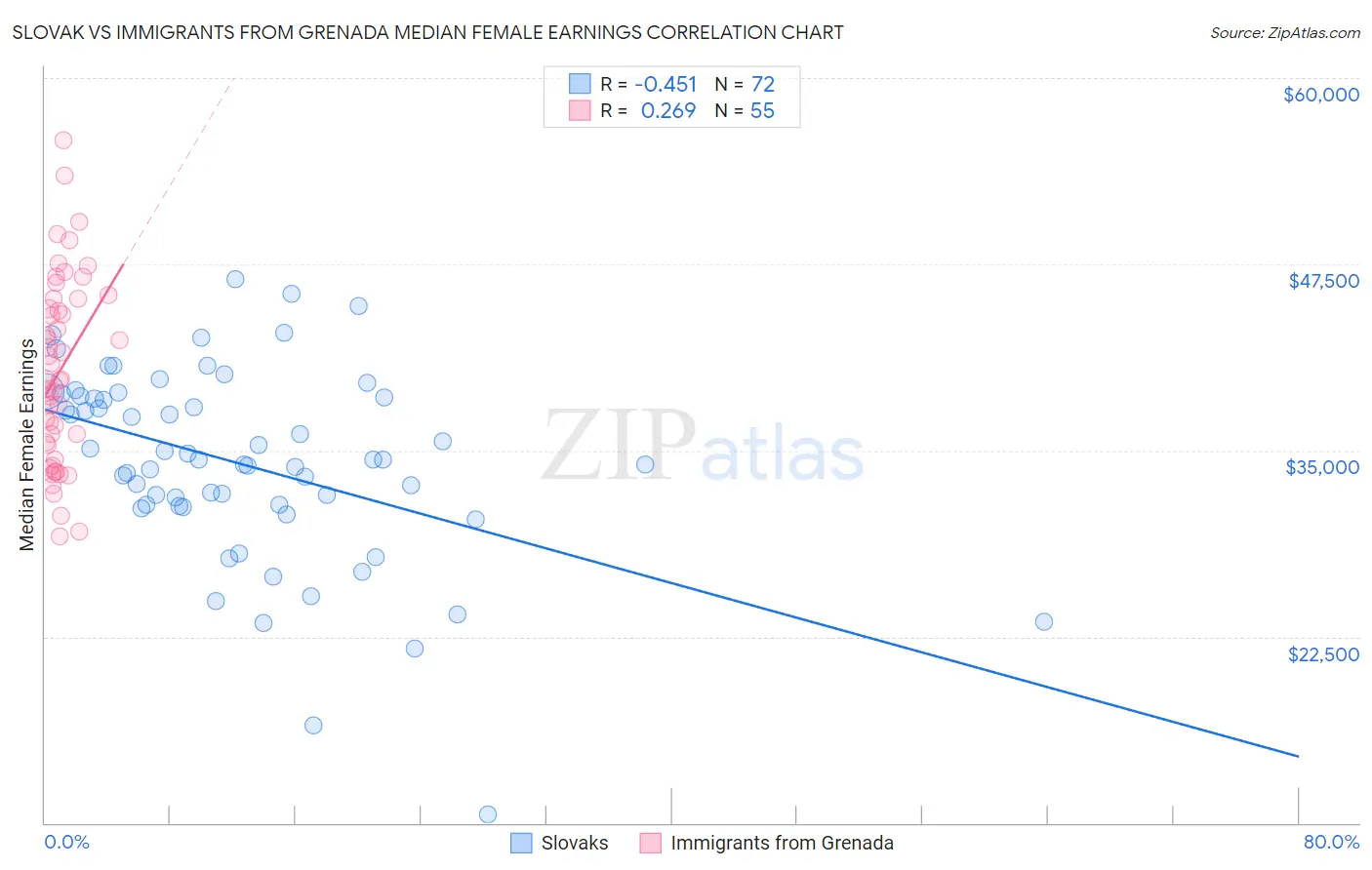 Slovak vs Immigrants from Grenada Median Female Earnings