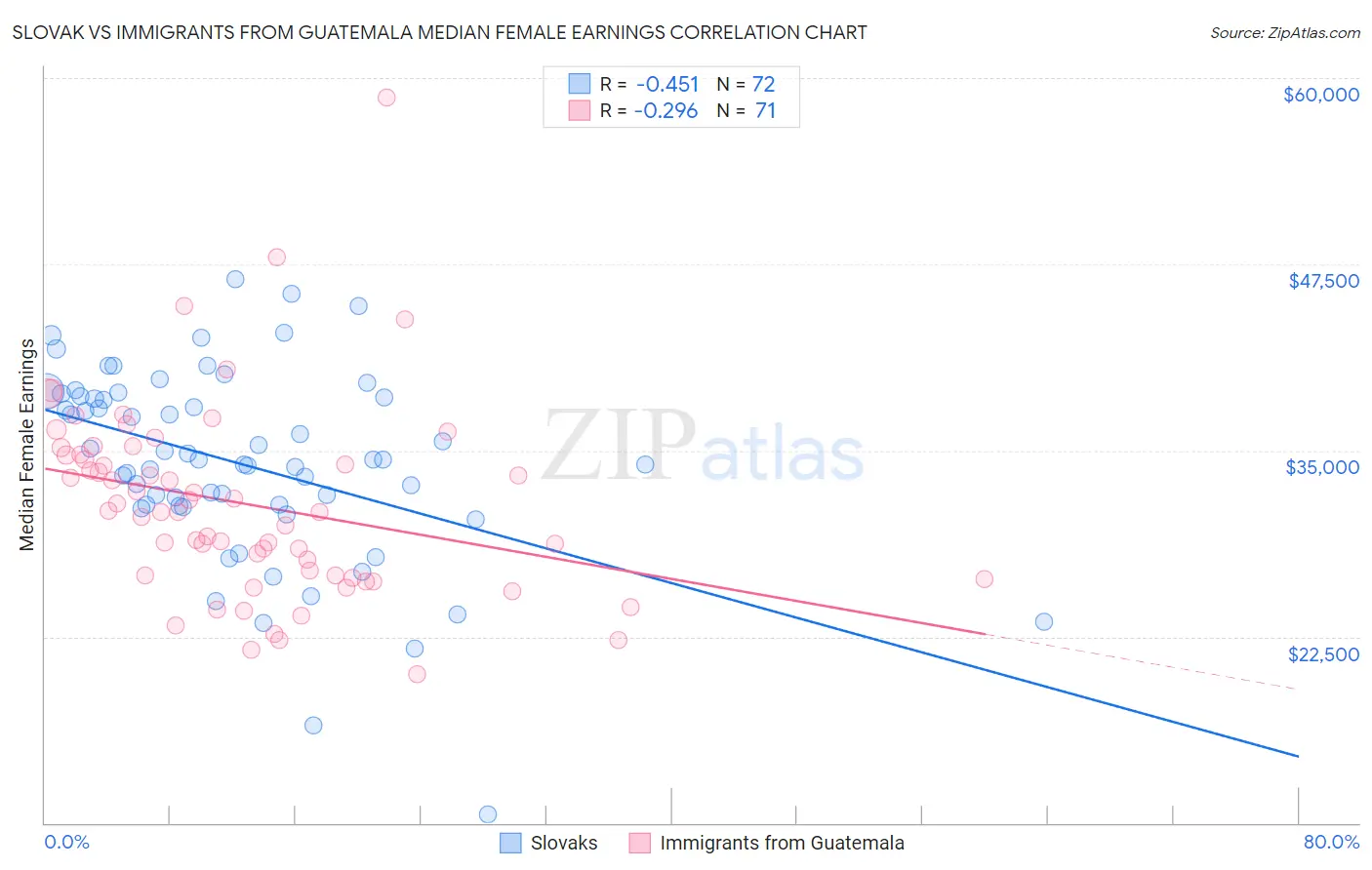 Slovak vs Immigrants from Guatemala Median Female Earnings