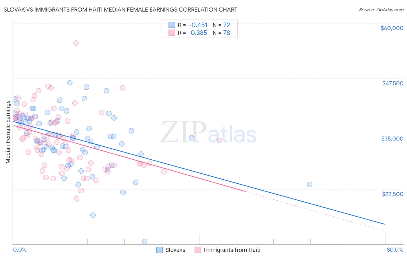 Slovak vs Immigrants from Haiti Median Female Earnings