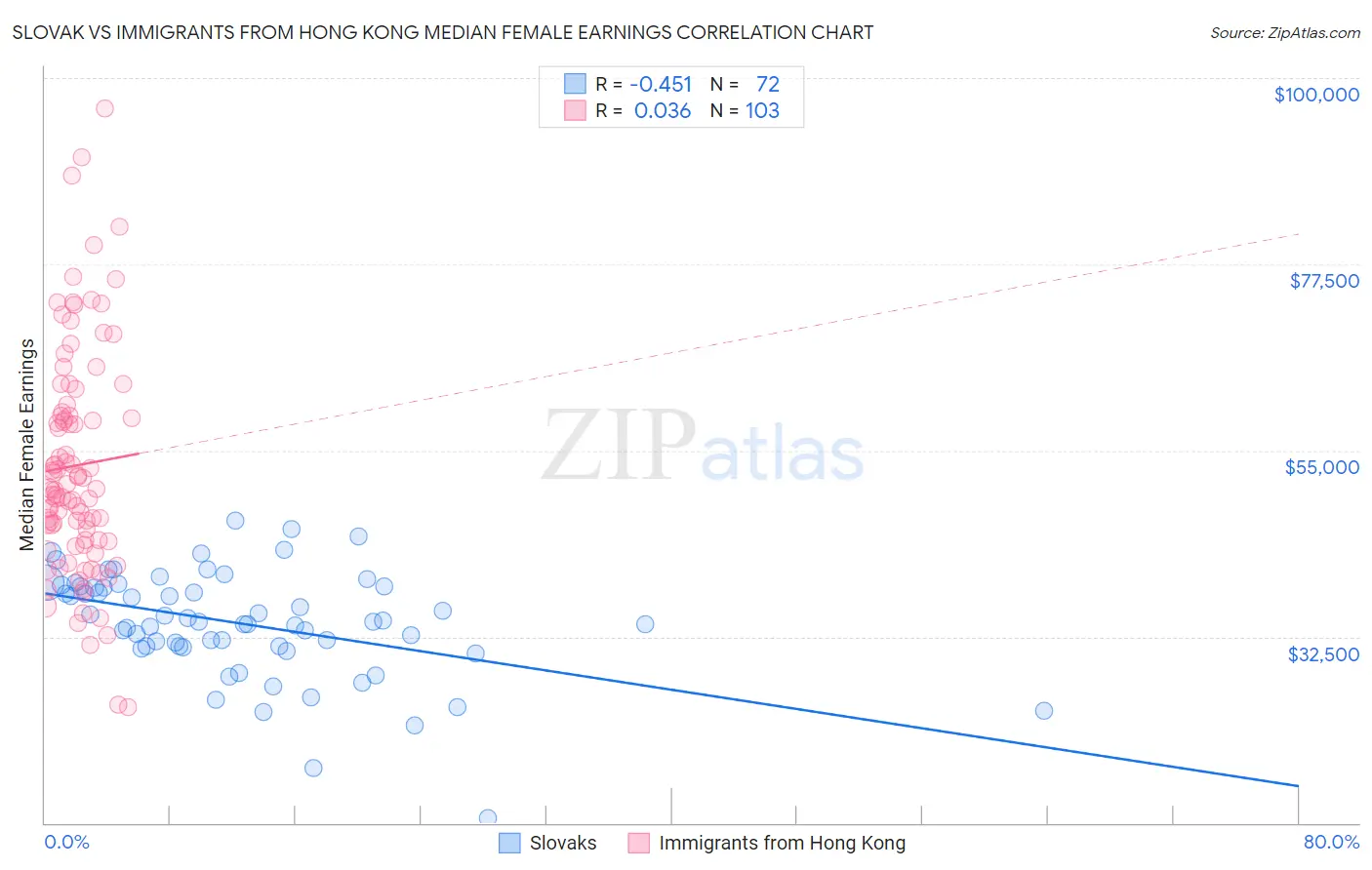 Slovak vs Immigrants from Hong Kong Median Female Earnings