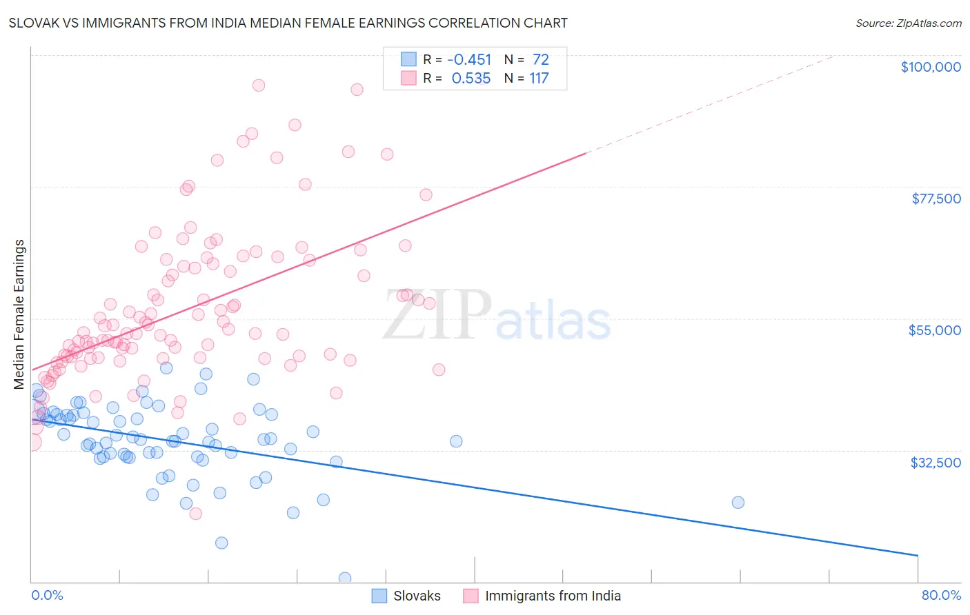 Slovak vs Immigrants from India Median Female Earnings