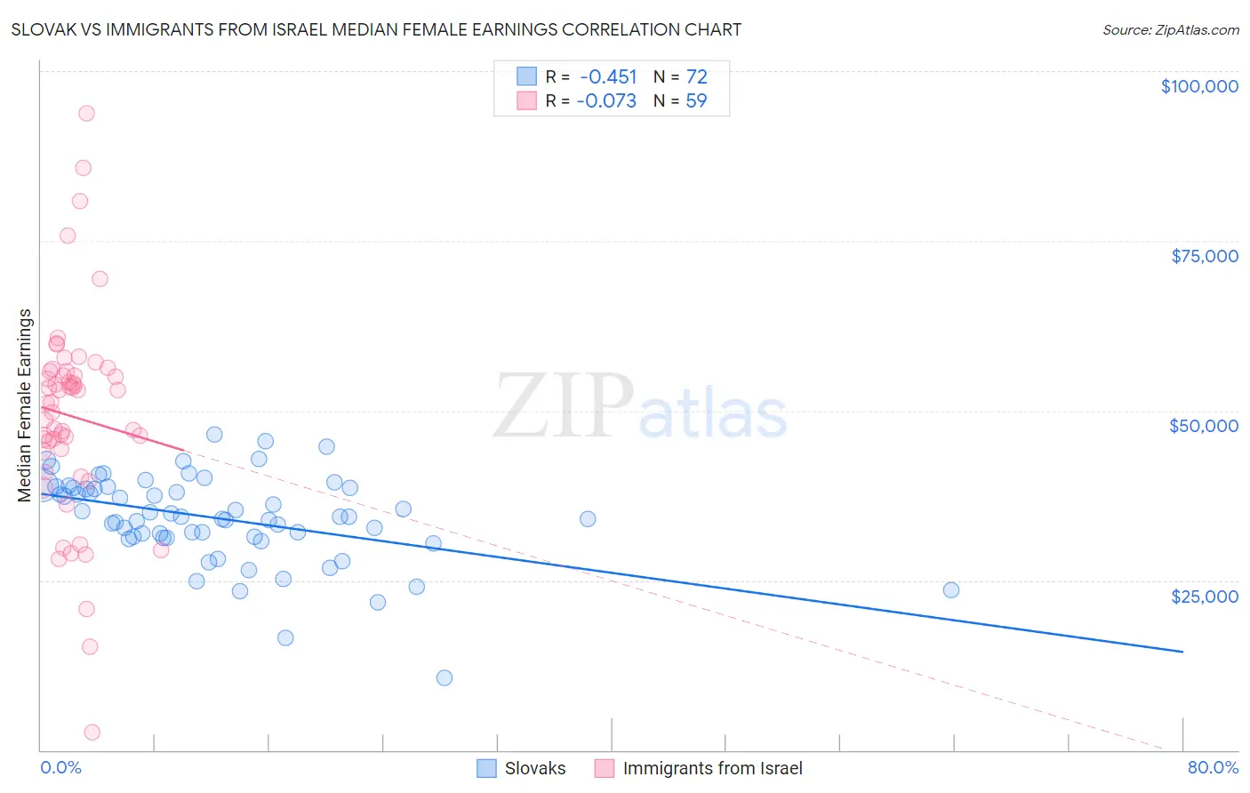 Slovak vs Immigrants from Israel Median Female Earnings
