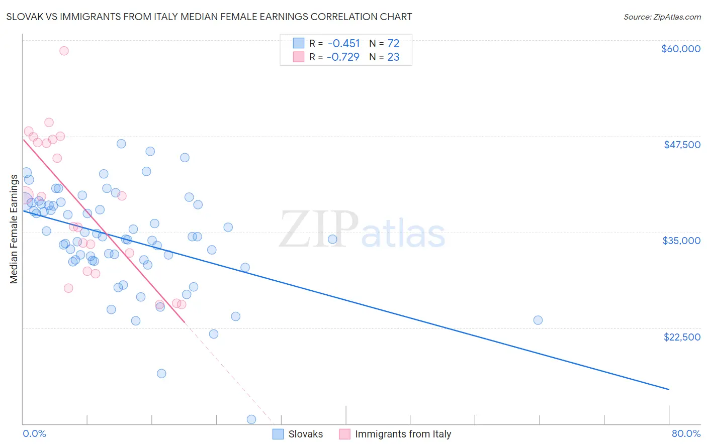 Slovak vs Immigrants from Italy Median Female Earnings