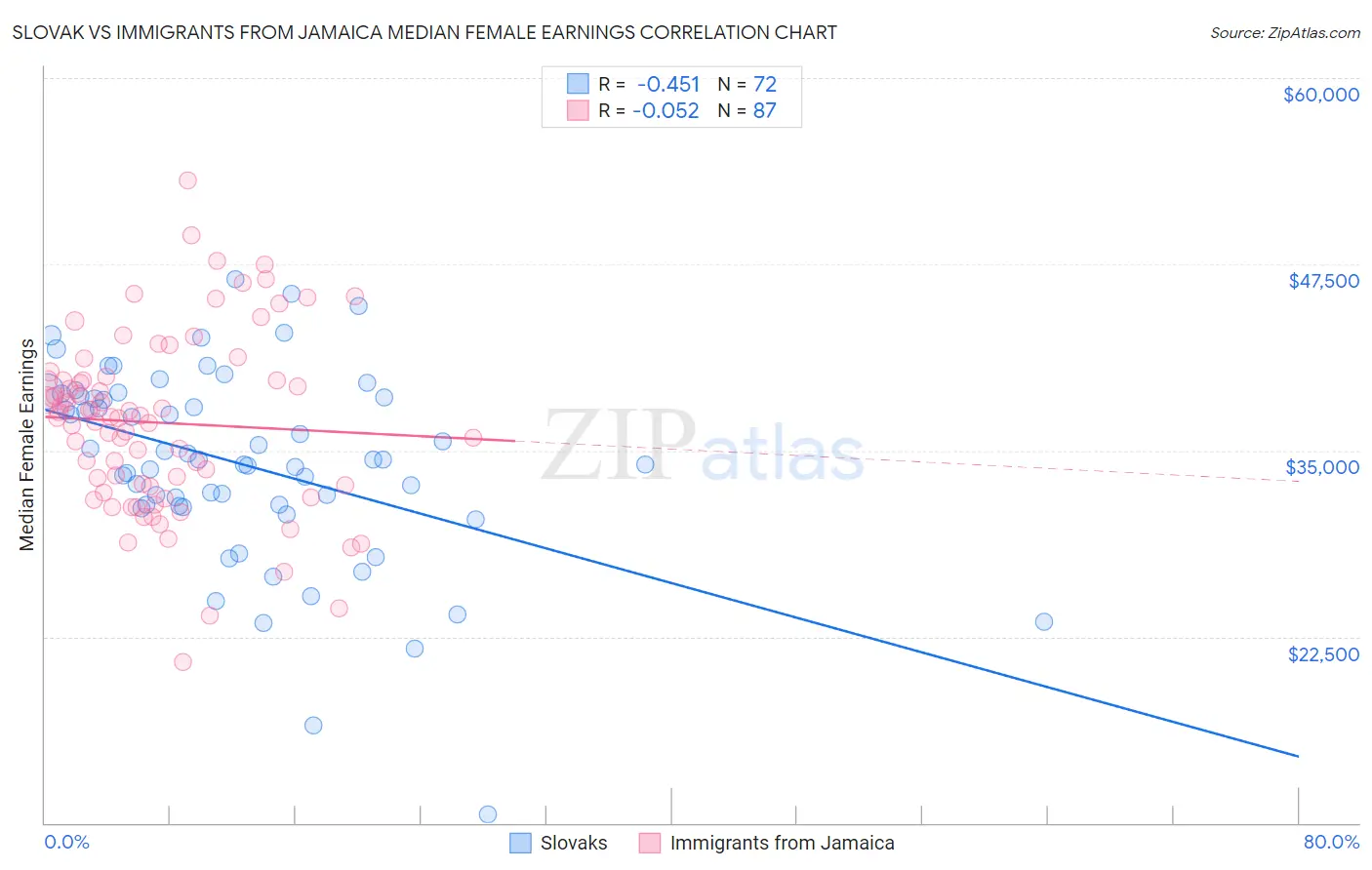 Slovak vs Immigrants from Jamaica Median Female Earnings