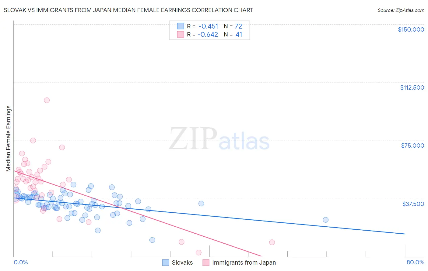 Slovak vs Immigrants from Japan Median Female Earnings