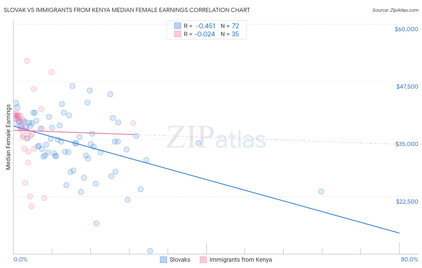 Slovak vs Immigrants from Kenya Median Female Earnings