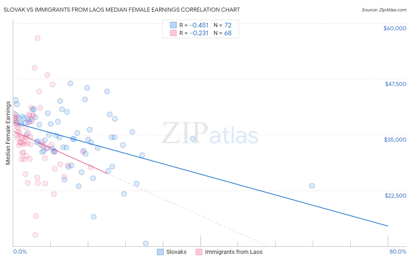 Slovak vs Immigrants from Laos Median Female Earnings