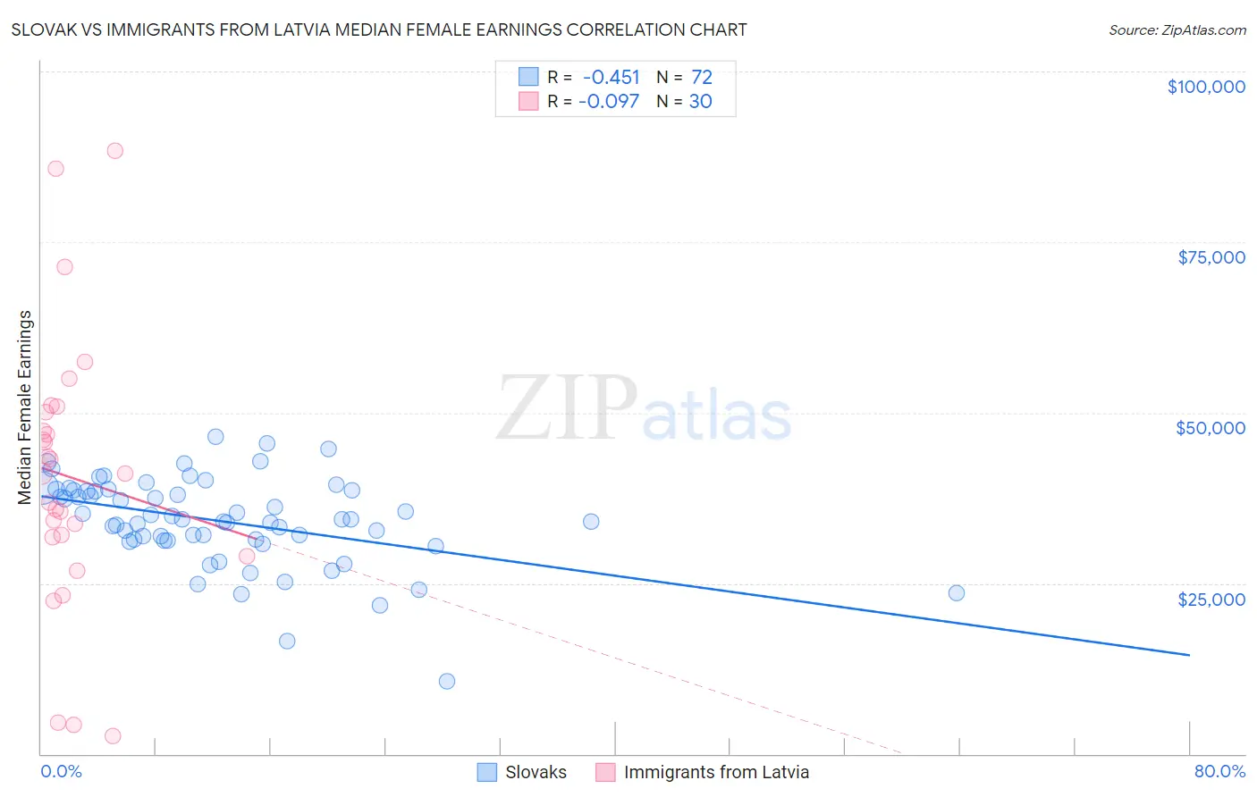 Slovak vs Immigrants from Latvia Median Female Earnings