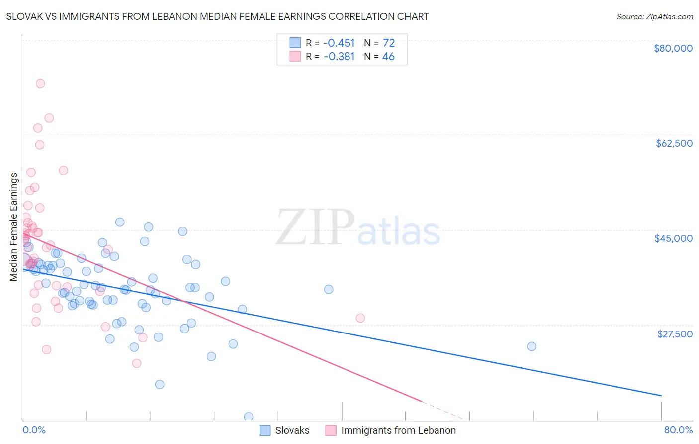 Slovak vs Immigrants from Lebanon Median Female Earnings